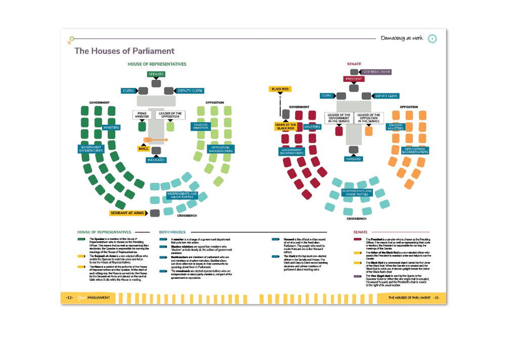 Page from the booklet 'Your Parliament' featuring seating plans for the Senate and House of Representatives Chambers. 